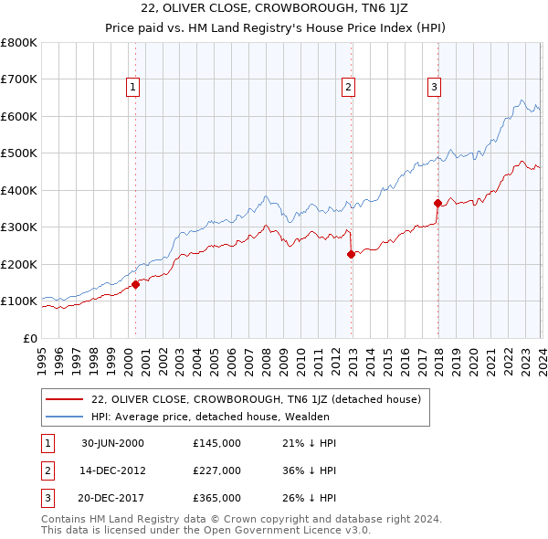 22, OLIVER CLOSE, CROWBOROUGH, TN6 1JZ: Price paid vs HM Land Registry's House Price Index