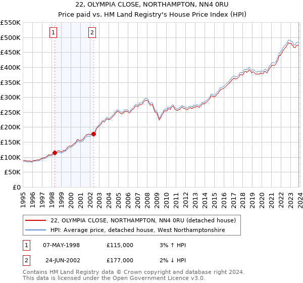 22, OLYMPIA CLOSE, NORTHAMPTON, NN4 0RU: Price paid vs HM Land Registry's House Price Index