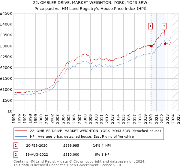 22, OMBLER DRIVE, MARKET WEIGHTON, YORK, YO43 3RW: Price paid vs HM Land Registry's House Price Index