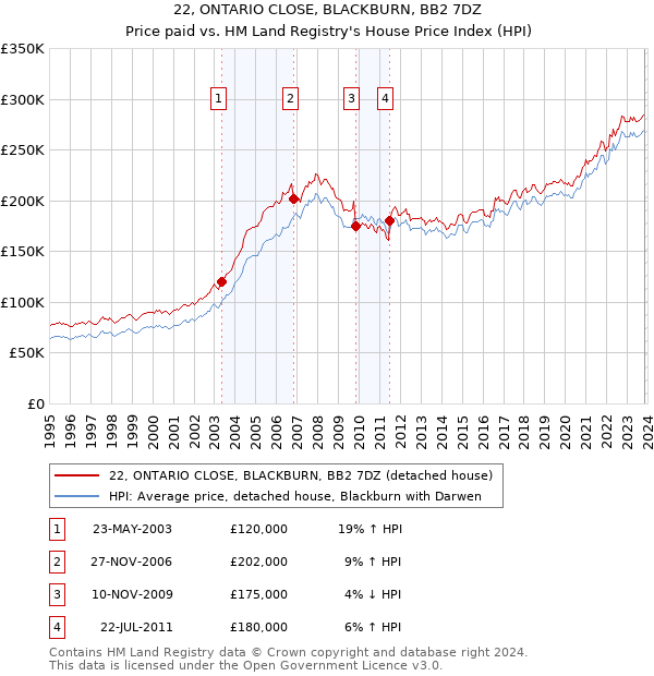 22, ONTARIO CLOSE, BLACKBURN, BB2 7DZ: Price paid vs HM Land Registry's House Price Index