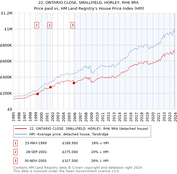 22, ONTARIO CLOSE, SMALLFIELD, HORLEY, RH6 9RA: Price paid vs HM Land Registry's House Price Index