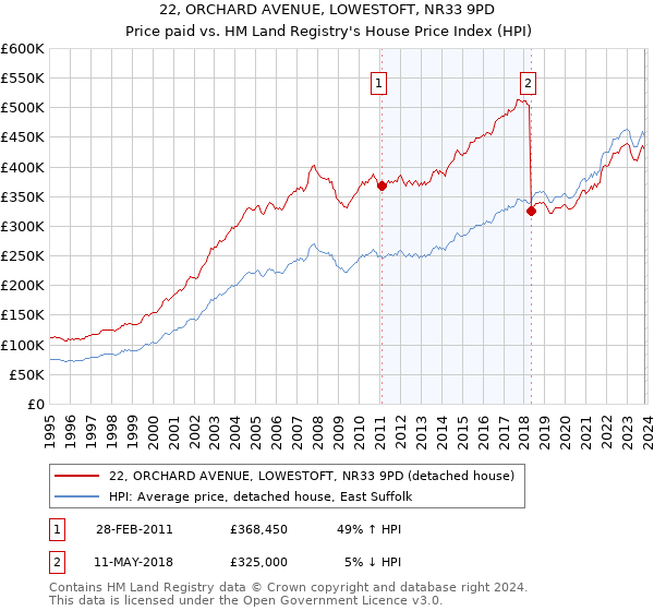 22, ORCHARD AVENUE, LOWESTOFT, NR33 9PD: Price paid vs HM Land Registry's House Price Index