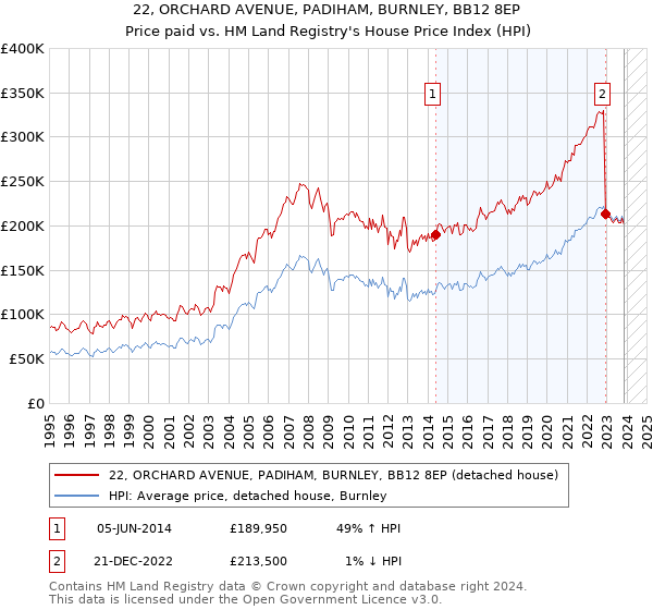 22, ORCHARD AVENUE, PADIHAM, BURNLEY, BB12 8EP: Price paid vs HM Land Registry's House Price Index