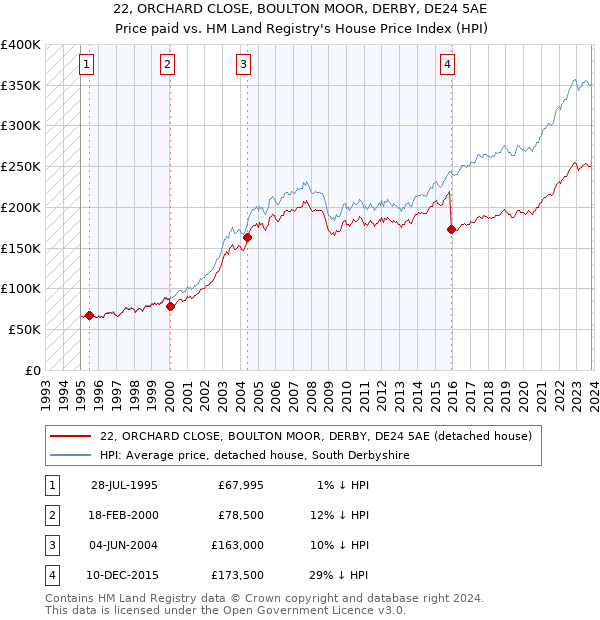 22, ORCHARD CLOSE, BOULTON MOOR, DERBY, DE24 5AE: Price paid vs HM Land Registry's House Price Index