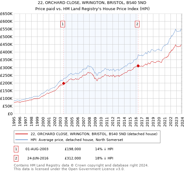 22, ORCHARD CLOSE, WRINGTON, BRISTOL, BS40 5ND: Price paid vs HM Land Registry's House Price Index