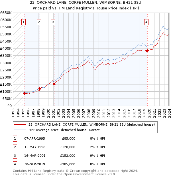 22, ORCHARD LANE, CORFE MULLEN, WIMBORNE, BH21 3SU: Price paid vs HM Land Registry's House Price Index