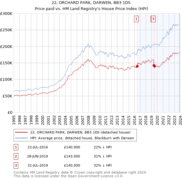 22, ORCHARD PARK, DARWEN, BB3 1DS: Price paid vs HM Land Registry's House Price Index