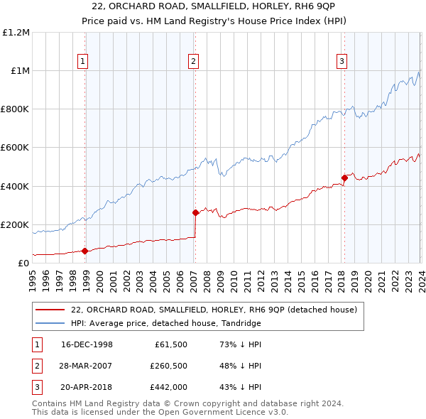22, ORCHARD ROAD, SMALLFIELD, HORLEY, RH6 9QP: Price paid vs HM Land Registry's House Price Index