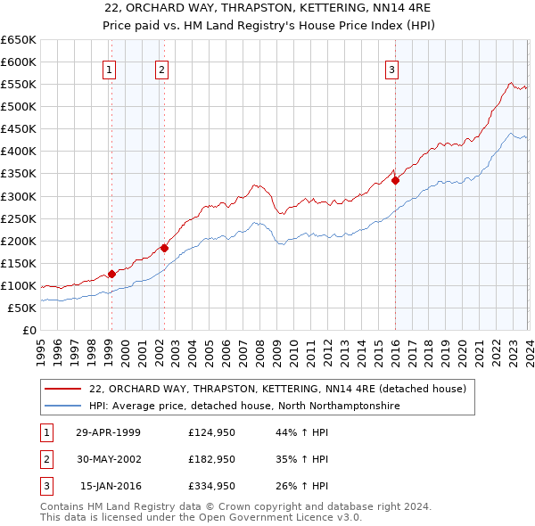 22, ORCHARD WAY, THRAPSTON, KETTERING, NN14 4RE: Price paid vs HM Land Registry's House Price Index