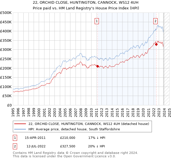 22, ORCHID CLOSE, HUNTINGTON, CANNOCK, WS12 4UH: Price paid vs HM Land Registry's House Price Index