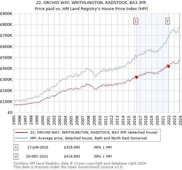 22, ORCHID WAY, WRITHLINGTON, RADSTOCK, BA3 3FR: Price paid vs HM Land Registry's House Price Index