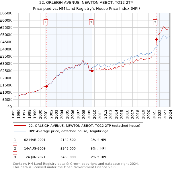 22, ORLEIGH AVENUE, NEWTON ABBOT, TQ12 2TP: Price paid vs HM Land Registry's House Price Index