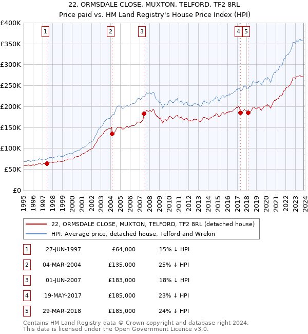 22, ORMSDALE CLOSE, MUXTON, TELFORD, TF2 8RL: Price paid vs HM Land Registry's House Price Index