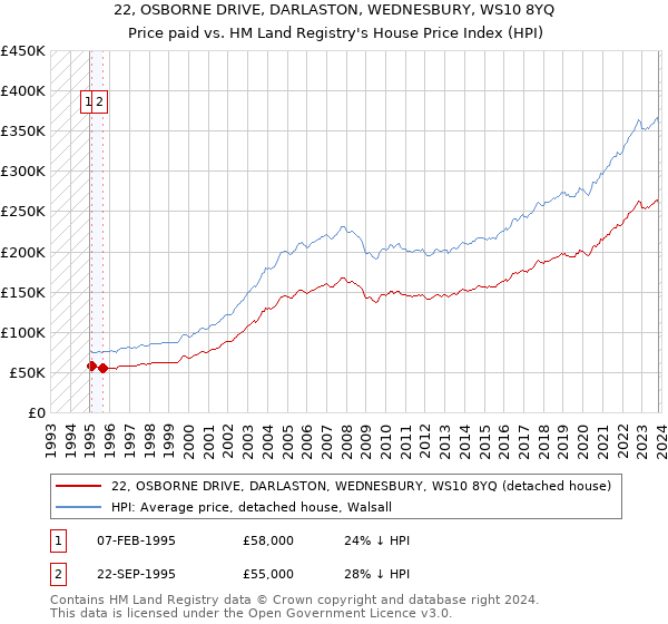 22, OSBORNE DRIVE, DARLASTON, WEDNESBURY, WS10 8YQ: Price paid vs HM Land Registry's House Price Index