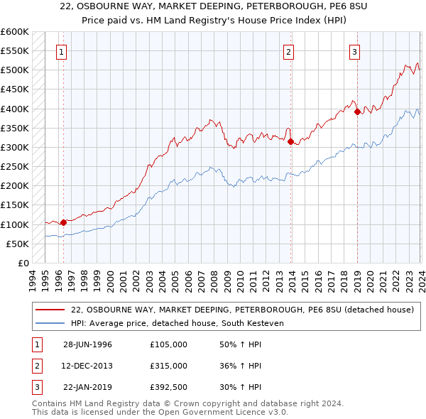 22, OSBOURNE WAY, MARKET DEEPING, PETERBOROUGH, PE6 8SU: Price paid vs HM Land Registry's House Price Index