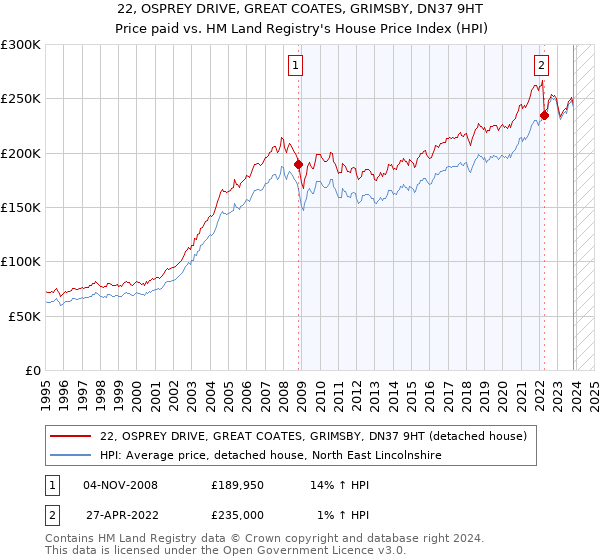 22, OSPREY DRIVE, GREAT COATES, GRIMSBY, DN37 9HT: Price paid vs HM Land Registry's House Price Index