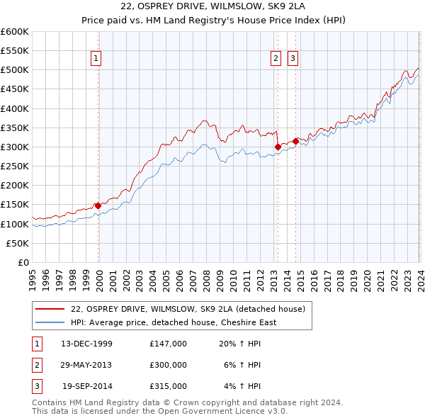 22, OSPREY DRIVE, WILMSLOW, SK9 2LA: Price paid vs HM Land Registry's House Price Index
