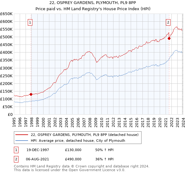 22, OSPREY GARDENS, PLYMOUTH, PL9 8PP: Price paid vs HM Land Registry's House Price Index