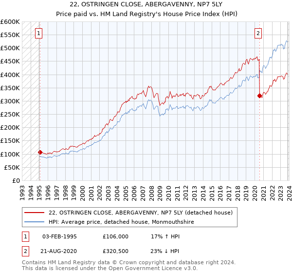 22, OSTRINGEN CLOSE, ABERGAVENNY, NP7 5LY: Price paid vs HM Land Registry's House Price Index