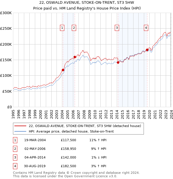 22, OSWALD AVENUE, STOKE-ON-TRENT, ST3 5HW: Price paid vs HM Land Registry's House Price Index