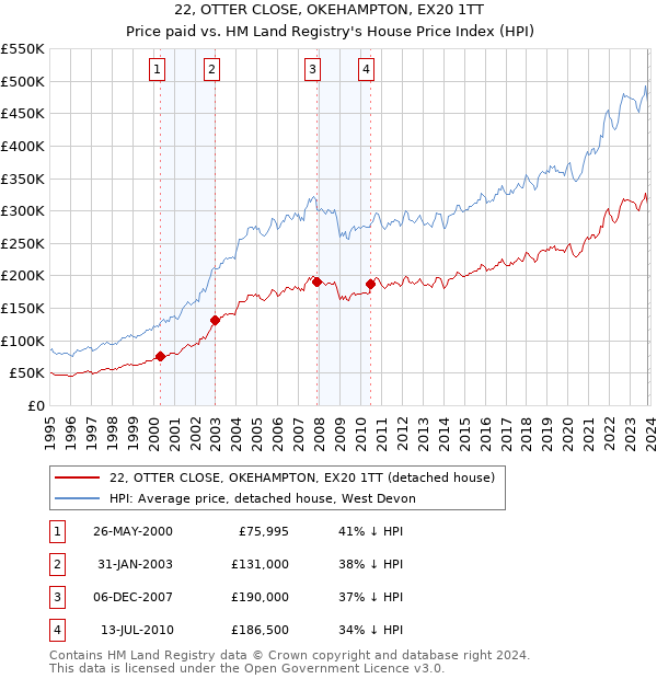 22, OTTER CLOSE, OKEHAMPTON, EX20 1TT: Price paid vs HM Land Registry's House Price Index