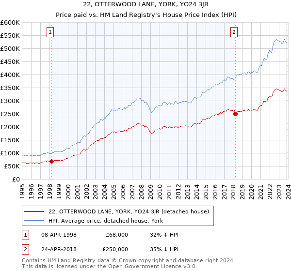 22, OTTERWOOD LANE, YORK, YO24 3JR: Price paid vs HM Land Registry's House Price Index