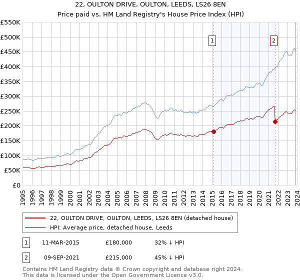 22, OULTON DRIVE, OULTON, LEEDS, LS26 8EN: Price paid vs HM Land Registry's House Price Index