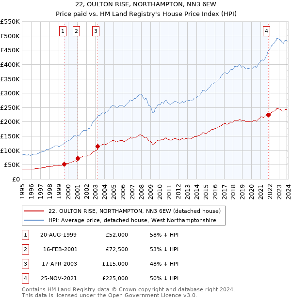 22, OULTON RISE, NORTHAMPTON, NN3 6EW: Price paid vs HM Land Registry's House Price Index