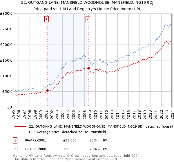 22, OUTGANG LANE, MANSFIELD WOODHOUSE, MANSFIELD, NG19 9DJ: Price paid vs HM Land Registry's House Price Index