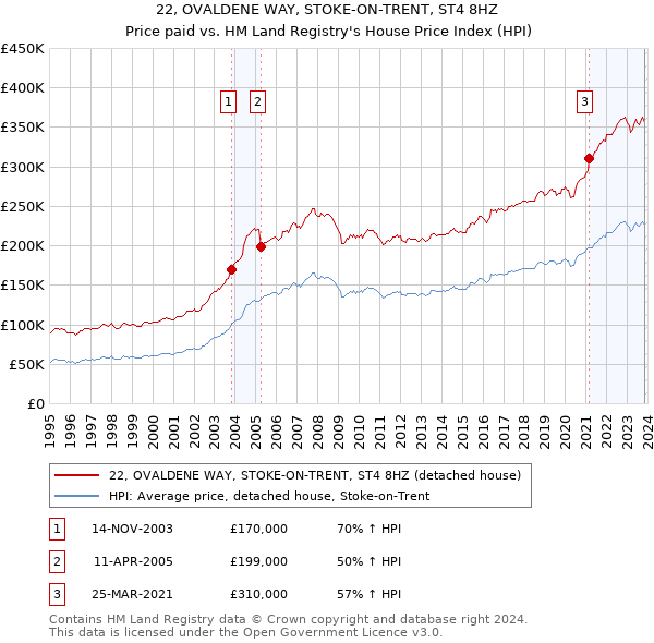 22, OVALDENE WAY, STOKE-ON-TRENT, ST4 8HZ: Price paid vs HM Land Registry's House Price Index
