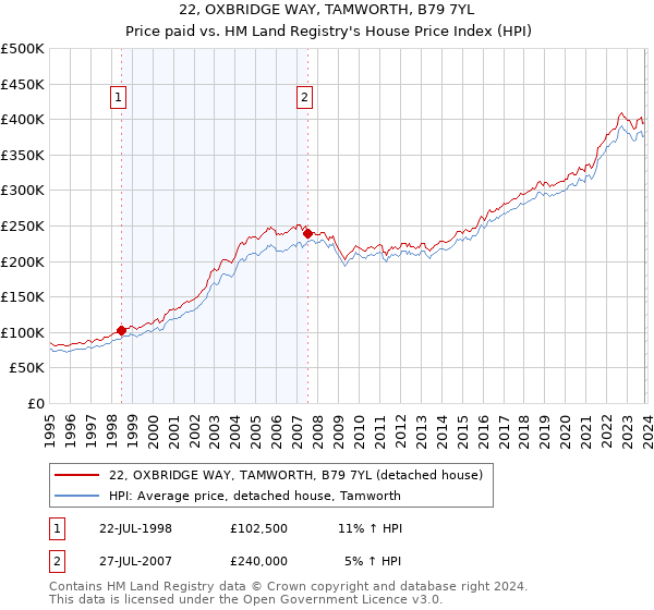 22, OXBRIDGE WAY, TAMWORTH, B79 7YL: Price paid vs HM Land Registry's House Price Index