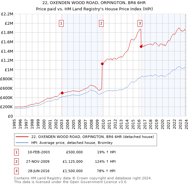 22, OXENDEN WOOD ROAD, ORPINGTON, BR6 6HR: Price paid vs HM Land Registry's House Price Index