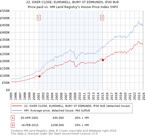 22, OXER CLOSE, ELMSWELL, BURY ST EDMUNDS, IP30 9UE: Price paid vs HM Land Registry's House Price Index