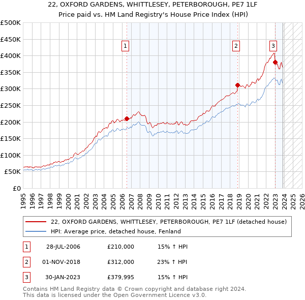 22, OXFORD GARDENS, WHITTLESEY, PETERBOROUGH, PE7 1LF: Price paid vs HM Land Registry's House Price Index