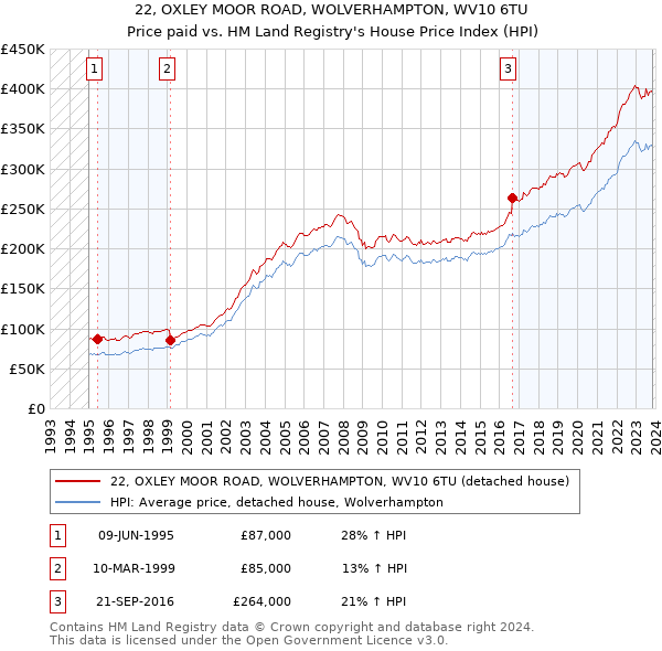 22, OXLEY MOOR ROAD, WOLVERHAMPTON, WV10 6TU: Price paid vs HM Land Registry's House Price Index