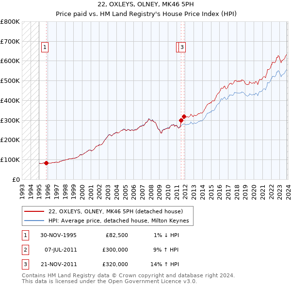 22, OXLEYS, OLNEY, MK46 5PH: Price paid vs HM Land Registry's House Price Index