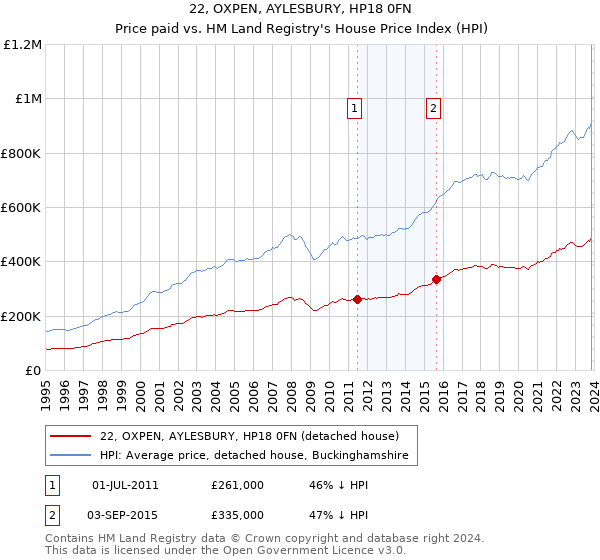 22, OXPEN, AYLESBURY, HP18 0FN: Price paid vs HM Land Registry's House Price Index