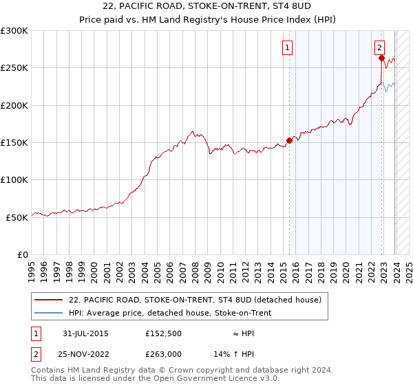 22, PACIFIC ROAD, STOKE-ON-TRENT, ST4 8UD: Price paid vs HM Land Registry's House Price Index