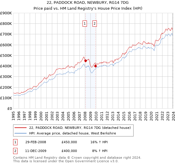 22, PADDOCK ROAD, NEWBURY, RG14 7DG: Price paid vs HM Land Registry's House Price Index