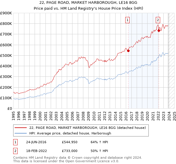 22, PAGE ROAD, MARKET HARBOROUGH, LE16 8GG: Price paid vs HM Land Registry's House Price Index