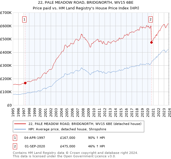 22, PALE MEADOW ROAD, BRIDGNORTH, WV15 6BE: Price paid vs HM Land Registry's House Price Index