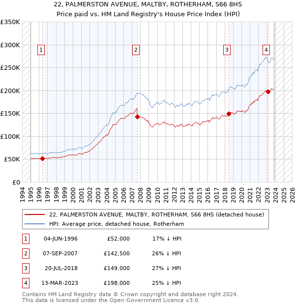 22, PALMERSTON AVENUE, MALTBY, ROTHERHAM, S66 8HS: Price paid vs HM Land Registry's House Price Index