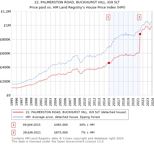 22, PALMERSTON ROAD, BUCKHURST HILL, IG9 5LT: Price paid vs HM Land Registry's House Price Index