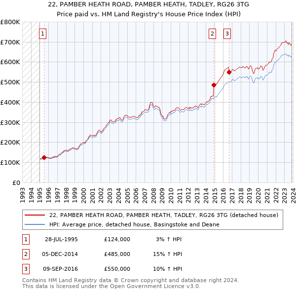 22, PAMBER HEATH ROAD, PAMBER HEATH, TADLEY, RG26 3TG: Price paid vs HM Land Registry's House Price Index