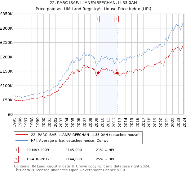 22, PARC ISAF, LLANFAIRFECHAN, LL33 0AH: Price paid vs HM Land Registry's House Price Index