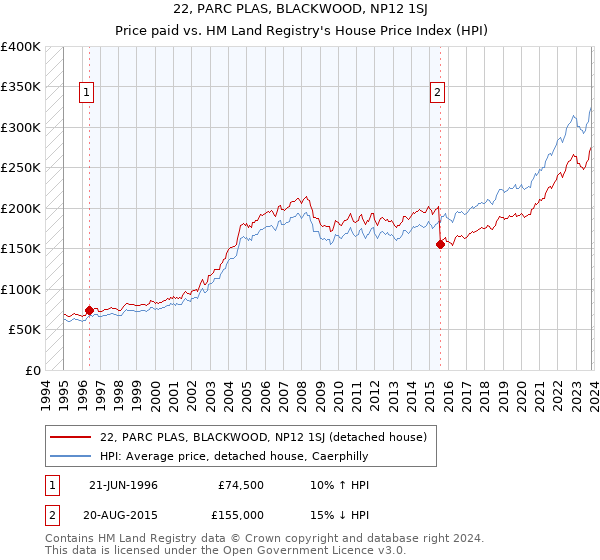 22, PARC PLAS, BLACKWOOD, NP12 1SJ: Price paid vs HM Land Registry's House Price Index