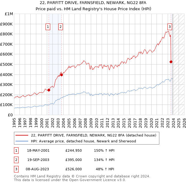 22, PARFITT DRIVE, FARNSFIELD, NEWARK, NG22 8FA: Price paid vs HM Land Registry's House Price Index