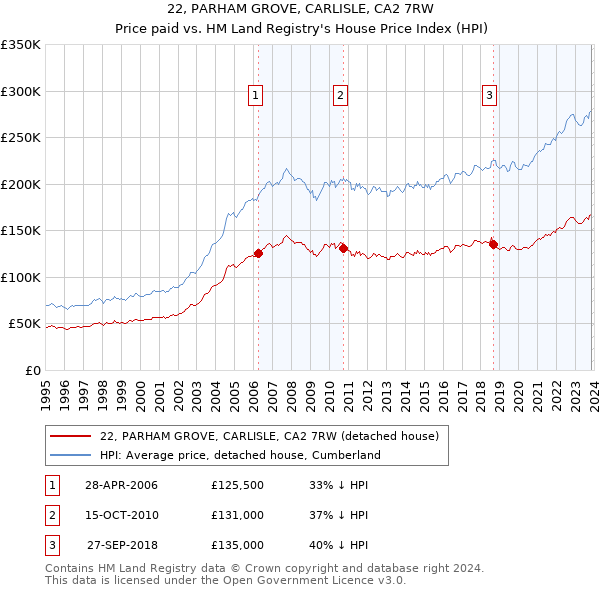 22, PARHAM GROVE, CARLISLE, CA2 7RW: Price paid vs HM Land Registry's House Price Index