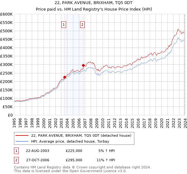 22, PARK AVENUE, BRIXHAM, TQ5 0DT: Price paid vs HM Land Registry's House Price Index