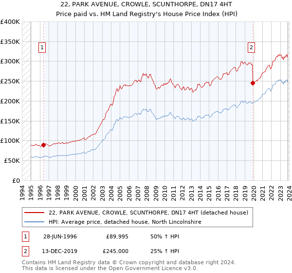 22, PARK AVENUE, CROWLE, SCUNTHORPE, DN17 4HT: Price paid vs HM Land Registry's House Price Index